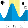 Fox Island tide chart for Monday, January 6, 2025