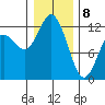 Fox Island tide chart for Wednesday, January 8, 2025