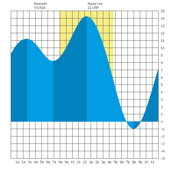 Fox Island tide chart for Thursday, January 9, 2025