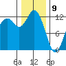 Fox Island tide chart for Thursday, January 9, 2025