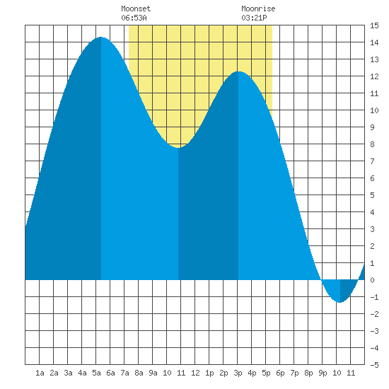Fox Island tide chart for Monday, February 10, 2025