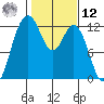 Fox Island tide chart for Wednesday, February 12, 2025
