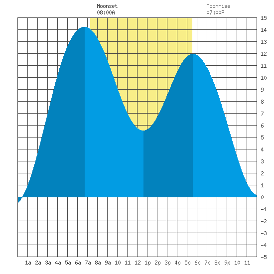 Fox Island tide chart for Thursday, February 13, 2025