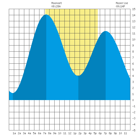 Fox Island tide chart for Saturday, February 15, 2025