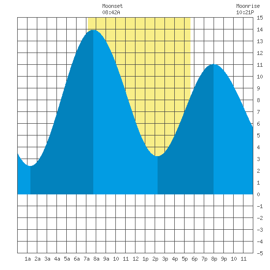 Fox Island tide chart for Sunday, February 16, 2025