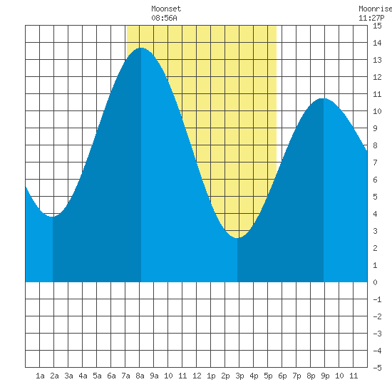 Fox Island tide chart for Monday, February 17, 2025