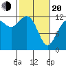 Fox Island tide chart for Thursday, February 20, 2025