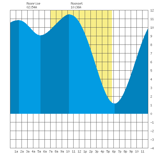 Fox Island tide chart for Friday, February 21, 2025