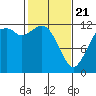 Fox Island tide chart for Friday, February 21, 2025