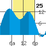 Fox Island tide chart for Tuesday, February 25, 2025