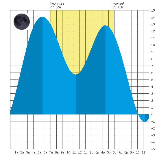 Fox Island tide chart for Thursday, February 27, 2025