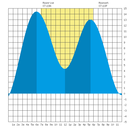 Fox Island tide chart for Friday, February 28, 2025