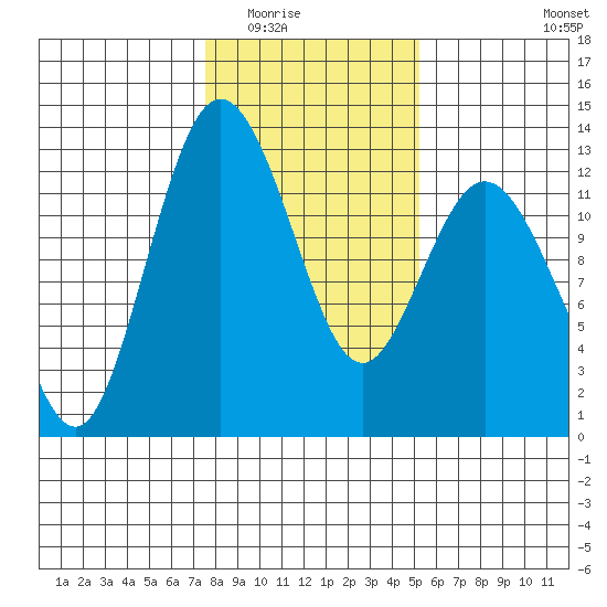 Fox Island tide chart for Sunday, February 2, 2025