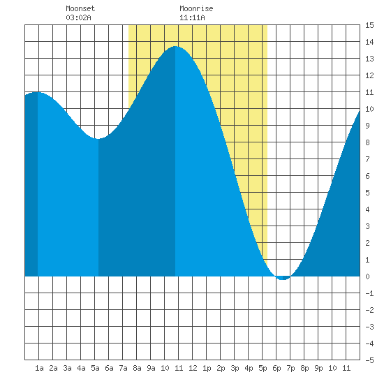 Fox Island tide chart for Thursday, February 6, 2025