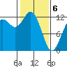 Fox Island tide chart for Thursday, February 6, 2025
