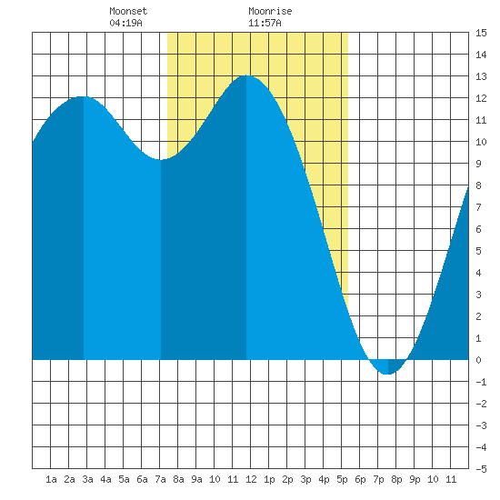 Fox Island tide chart for Friday, February 7, 2025