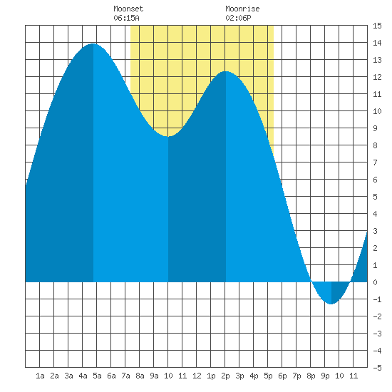 Fox Island tide chart for Sunday, February 9, 2025