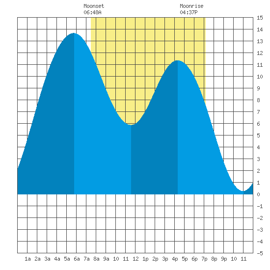 Fox Island tide chart for Tuesday, March 11, 2025