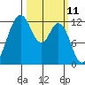 Fox Island tide chart for Tuesday, March 11, 2025
