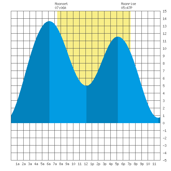Fox Island tide chart for Wednesday, March 12, 2025