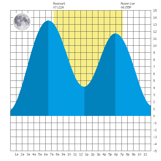 Fox Island tide chart for Thursday, March 13, 2025