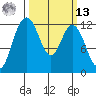Fox Island tide chart for Thursday, March 13, 2025