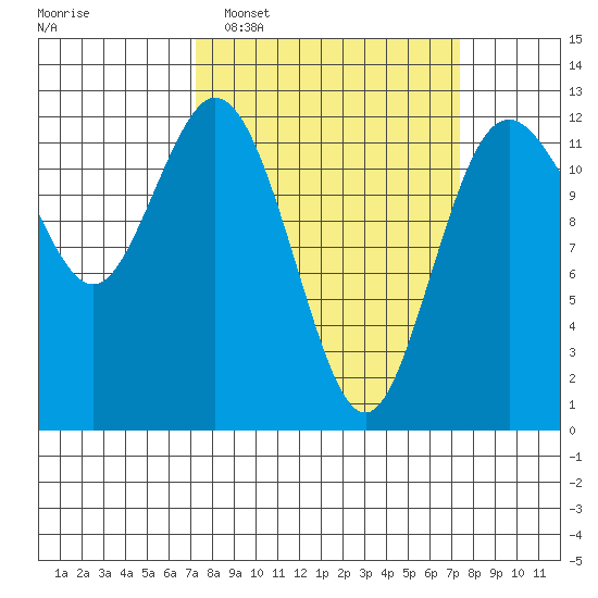 Fox Island tide chart for Tuesday, March 18, 2025