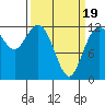 Fox Island tide chart for Wednesday, March 19, 2025
