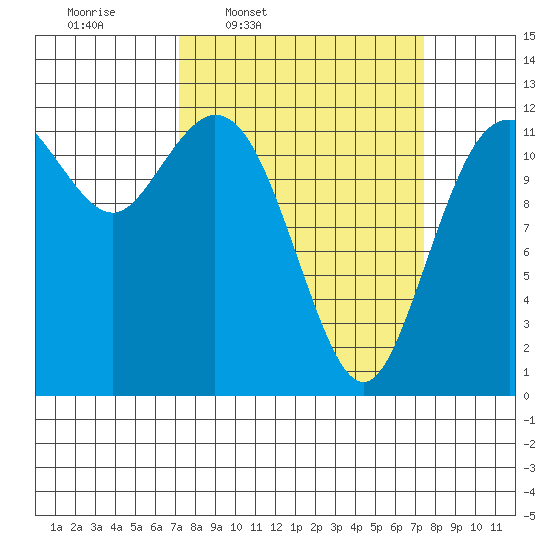 Fox Island tide chart for Thursday, March 20, 2025