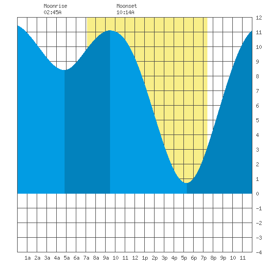 Fox Island tide chart for Friday, March 21, 2025