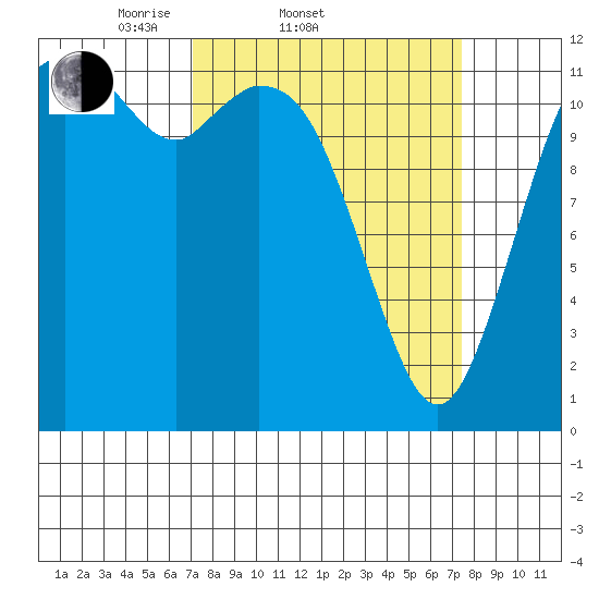 Fox Island tide chart for Saturday, March 22, 2025