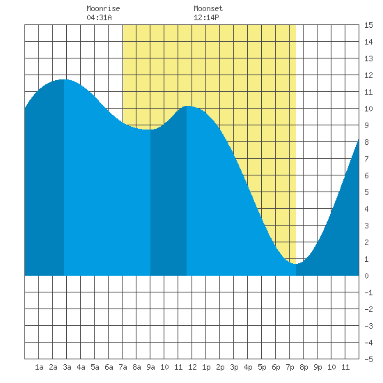 Fox Island tide chart for Sunday, March 23, 2025