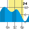 Fox Island tide chart for Monday, March 24, 2025