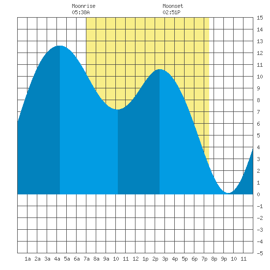 Fox Island tide chart for Tuesday, March 25, 2025