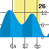 Fox Island tide chart for Wednesday, March 26, 2025