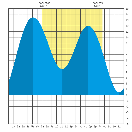 Fox Island tide chart for Thursday, March 27, 2025