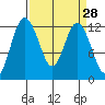 Fox Island tide chart for Friday, March 28, 2025