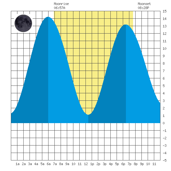 Fox Island tide chart for Saturday, March 29, 2025