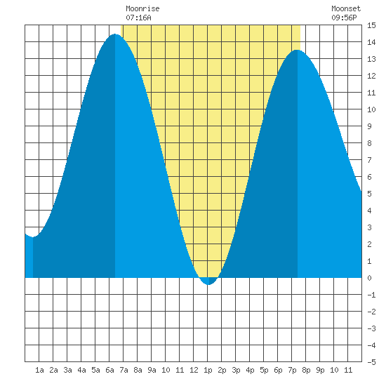 Fox Island tide chart for Sunday, March 30, 2025