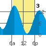 Fox Island tide chart for Monday, March 3, 2025
