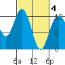 Fox Island tide chart for Tuesday, March 4, 2025