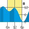 Fox Island tide chart for Saturday, March 8, 2025