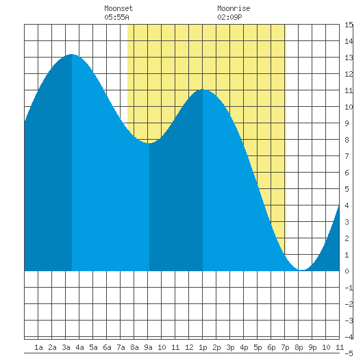 Fox Island tide chart for Sunday, March 9, 2025
