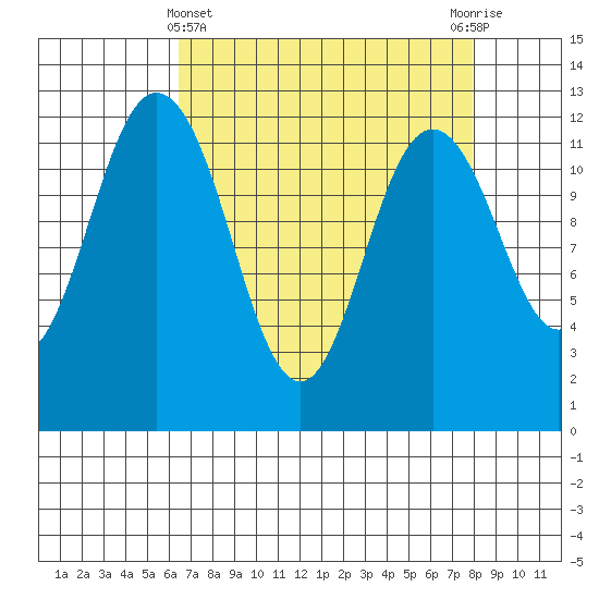Fox Island tide chart for Friday, April 11, 2025