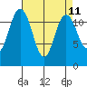 Fox Island tide chart for Friday, April 11, 2025