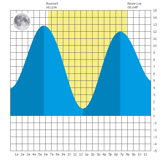 Fox Island tide chart for Saturday, April 12, 2025