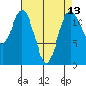 Fox Island tide chart for Sunday, April 13, 2025