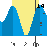 Fox Island tide chart for Monday, April 14, 2025