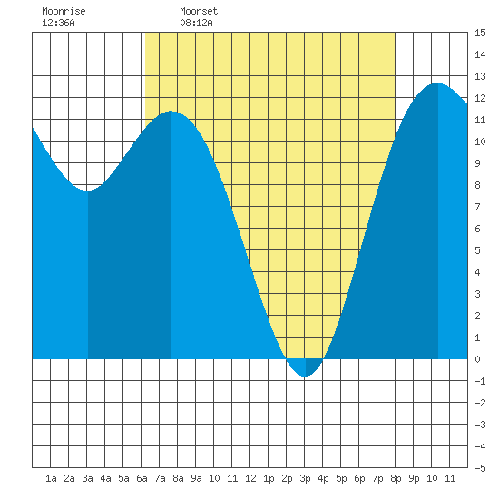 Fox Island tide chart for Thursday, April 17, 2025