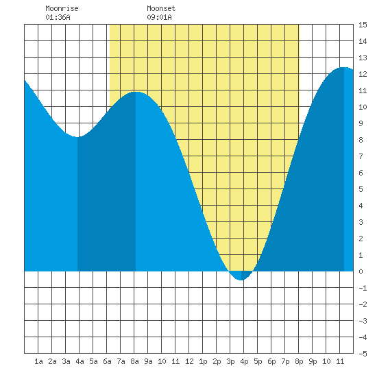Fox Island tide chart for Friday, April 18, 2025